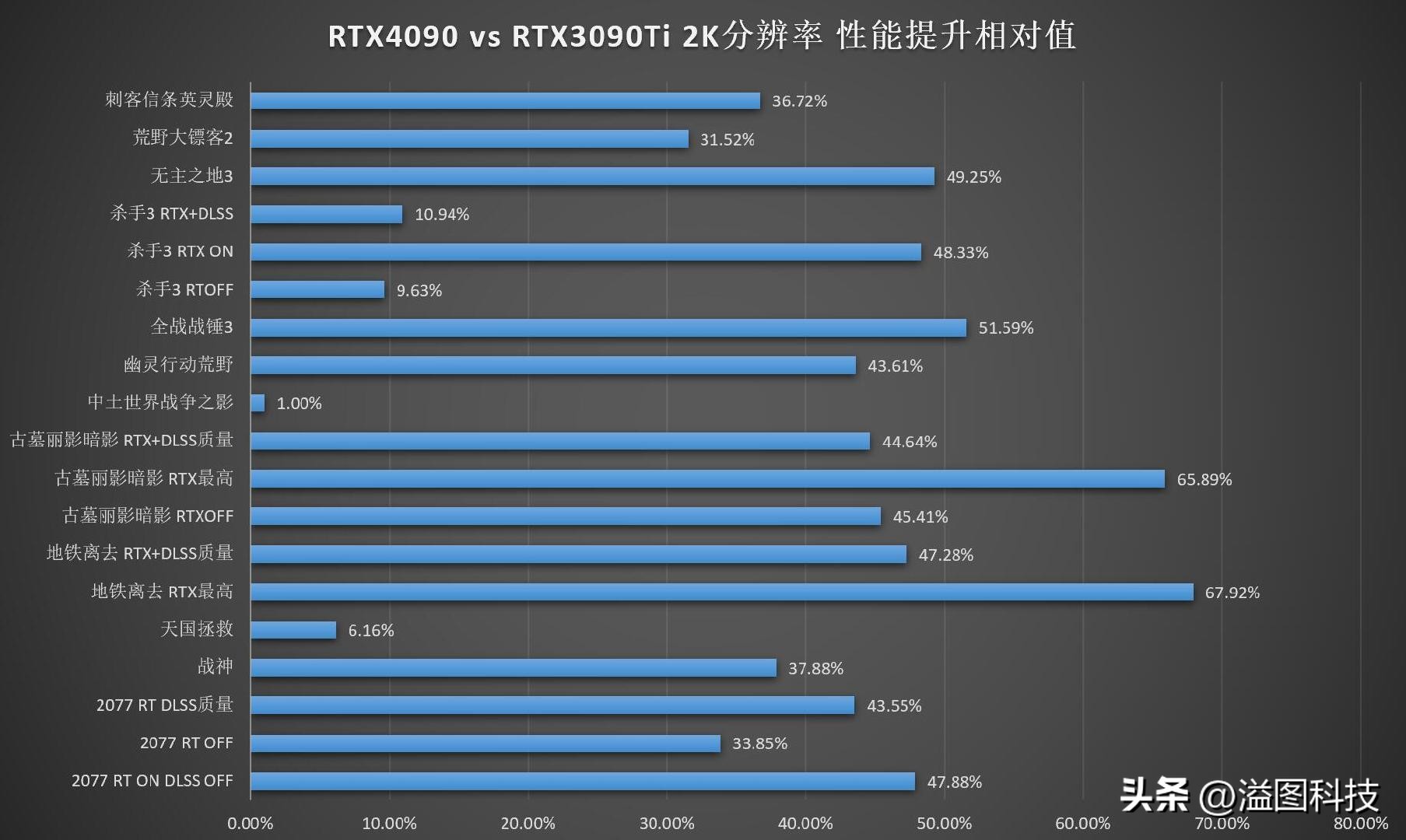 rtx4090赛博朋克顶级画质下怎样,rtx4090游戏性能