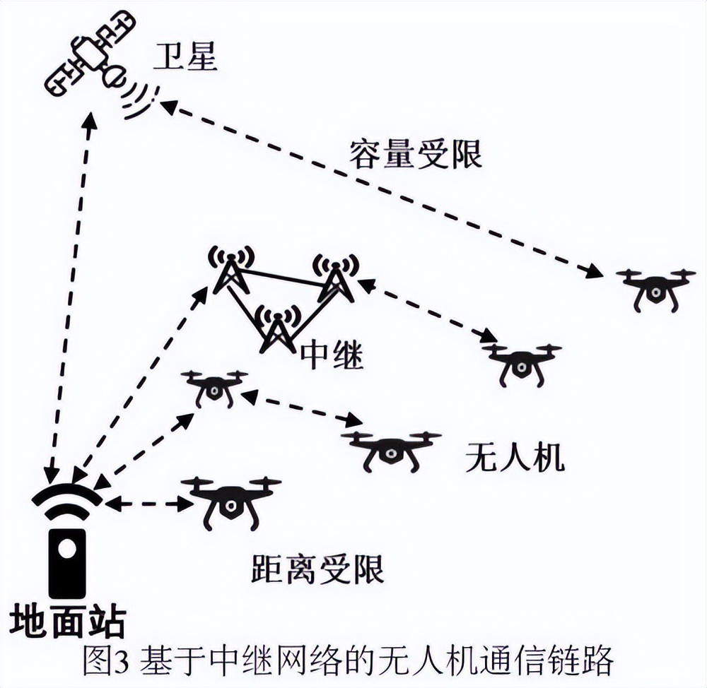无人机群精准控制技术,无人机群运用领域