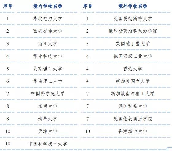 华北电力大学研究生就业率,华北电力大学就业率最新排行榜