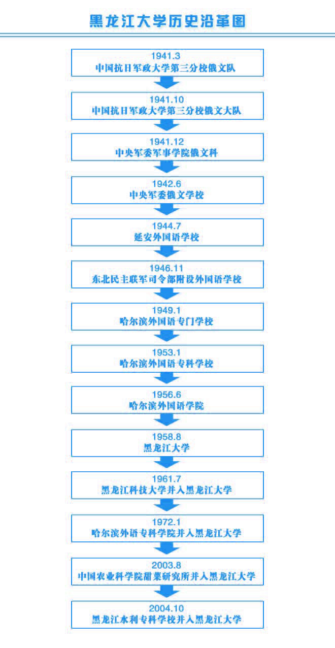 黑龙江大学是什么档次大学,黑龙江大学为211还是985