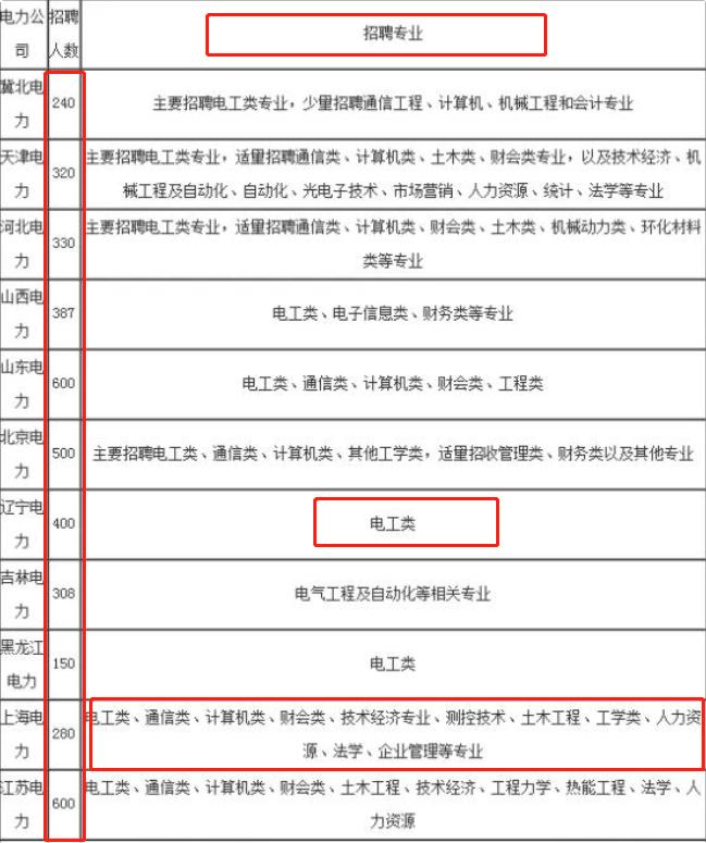 2022国家电网公开招聘,本科生月均6000以上,这4类学生优先考虑