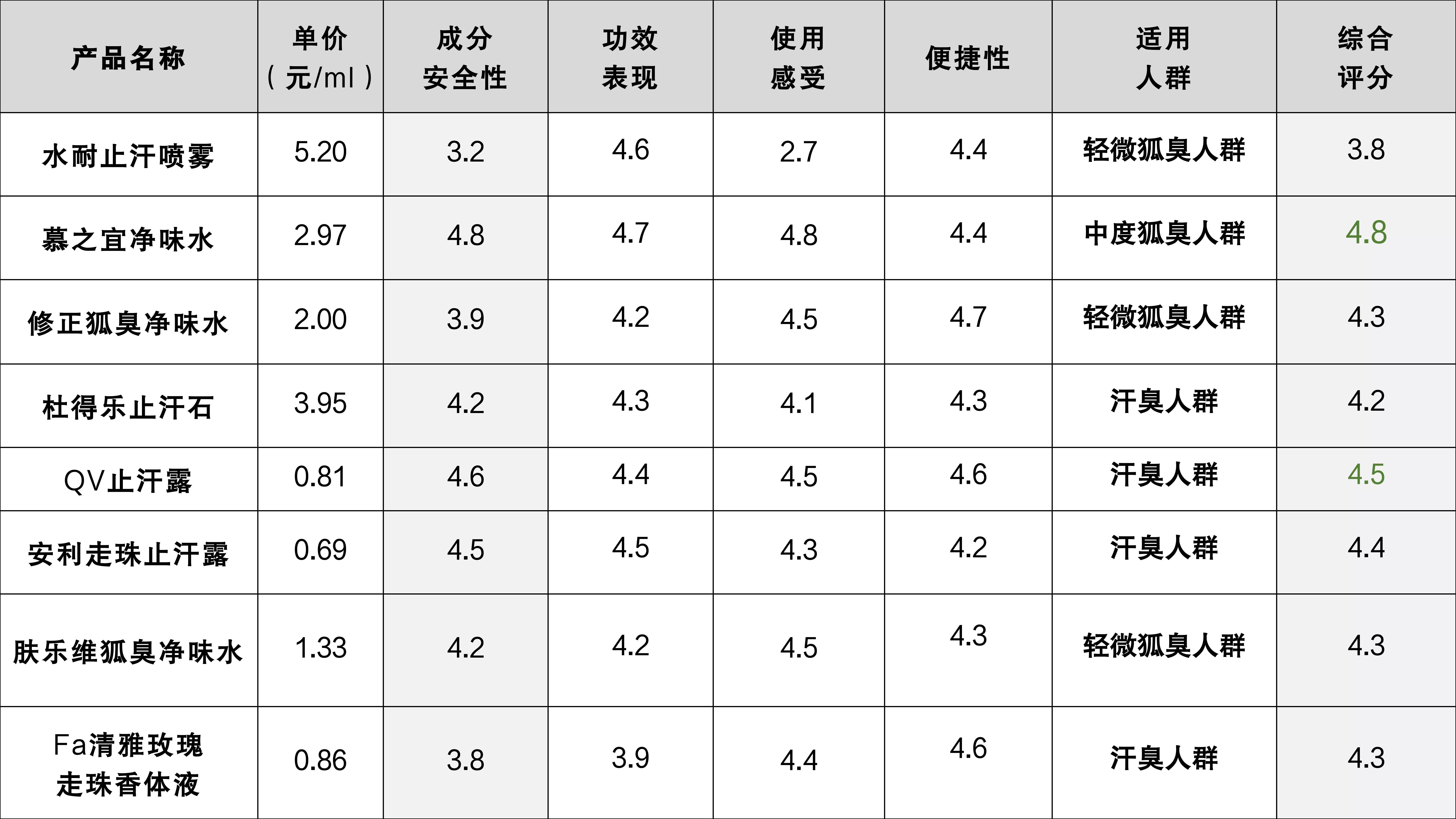 公认最好用的止汗露,止汗露大测评