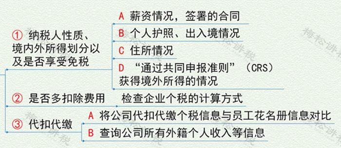 税务稽查中常见的个人所得税问题,税务局怎么稽查个人所得税