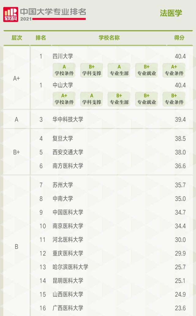 考研难度低医学,考研选法医专业有什么要求吗