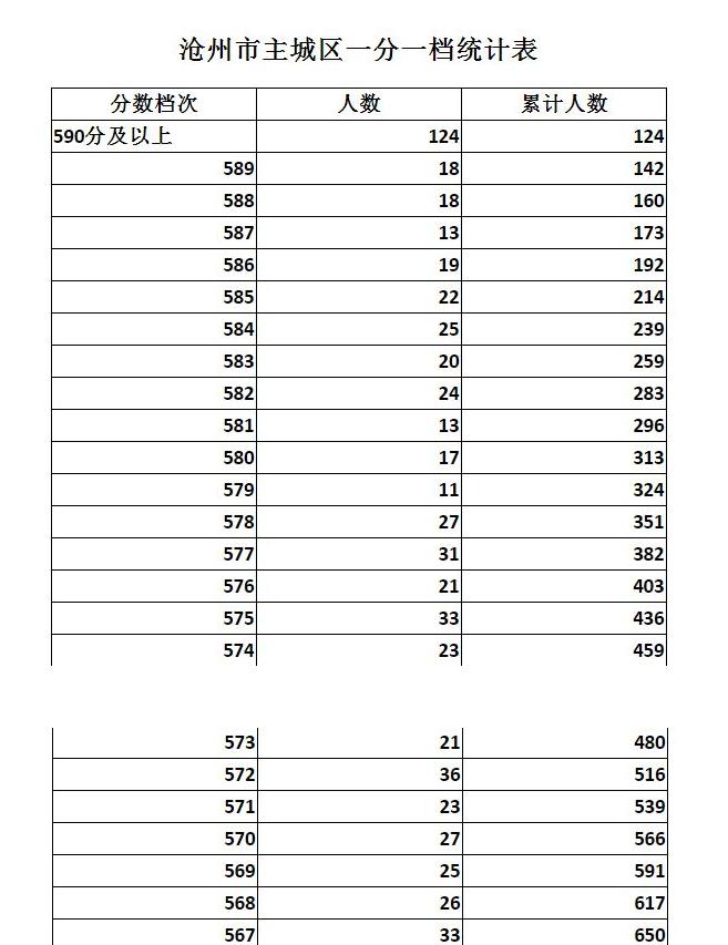 沧州十七中中考喜报,沧州十七中中考人数
