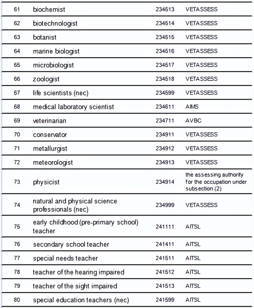 澳洲189独立技术移民职业清单，这些职位可以一步到位拿澳洲永居