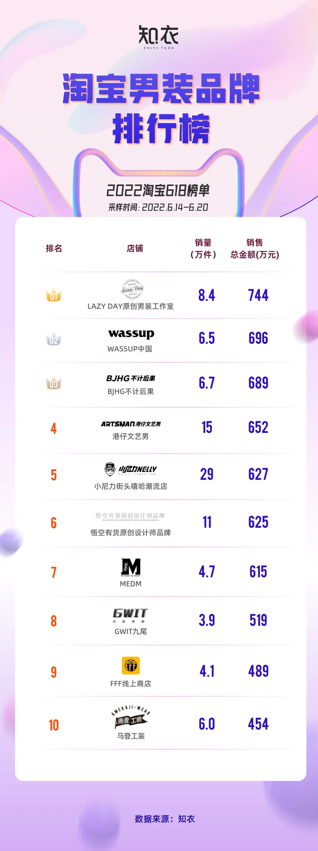 618服装榜,2019年天猫女装类目销售额前十