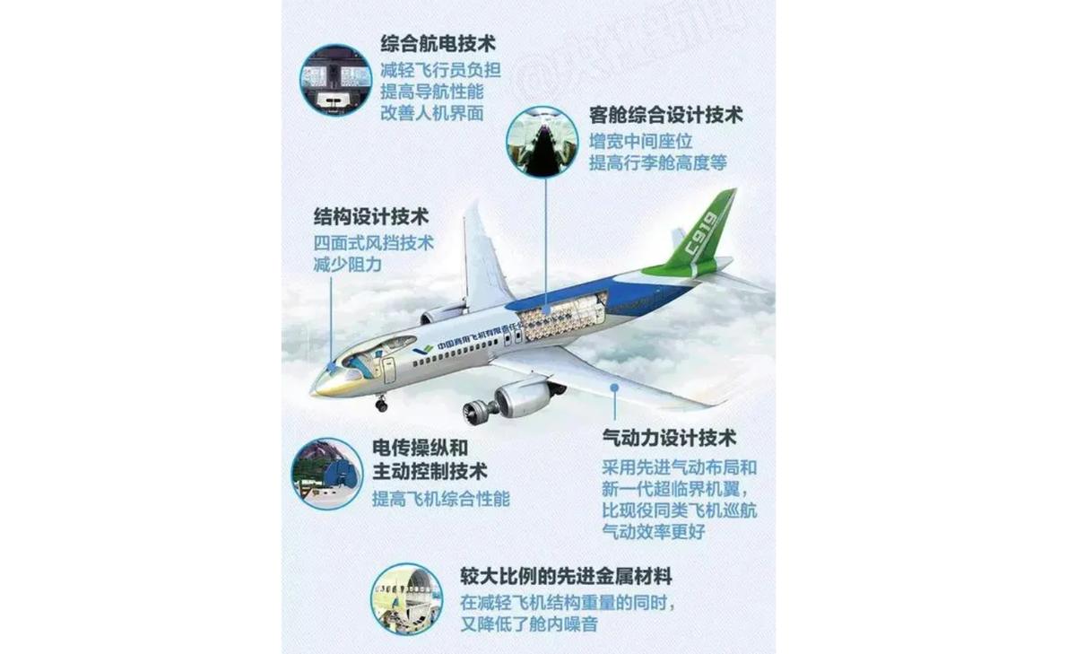 c919客机以后会再加多几条生产线,c919从开始到现在改进了哪些