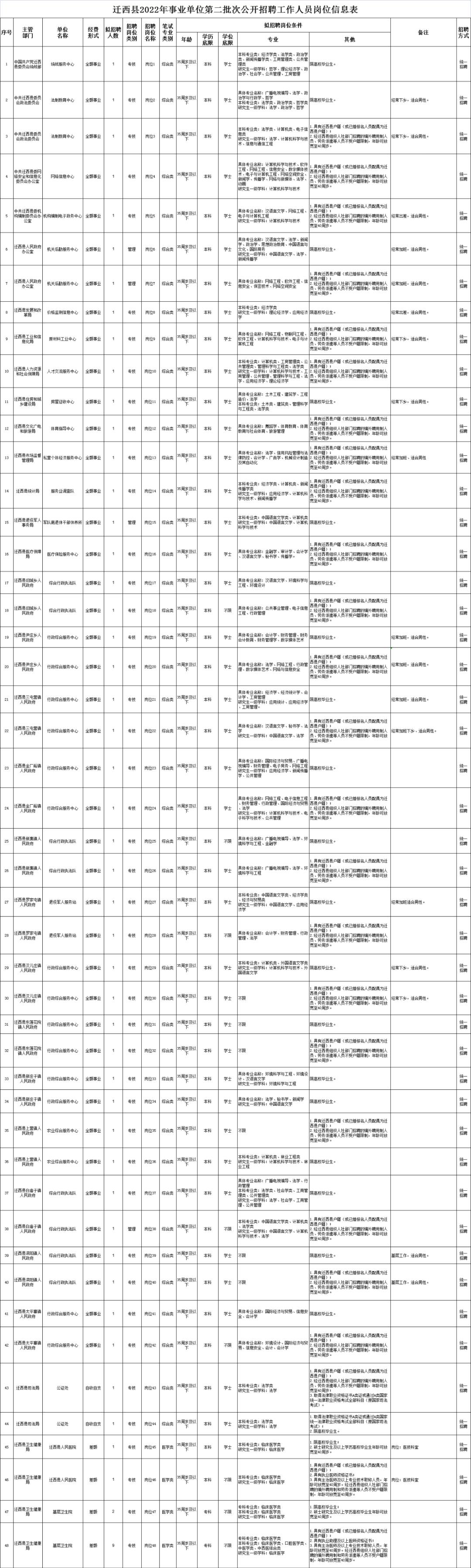 唐山非全日制本科事业编招聘最新,2020唐山事业编公开招聘