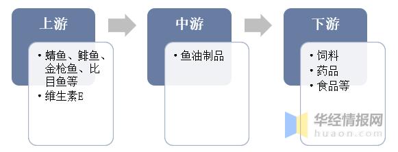 2022年中国鱼油制品加工总量、需求量、进出口及价格走势分析