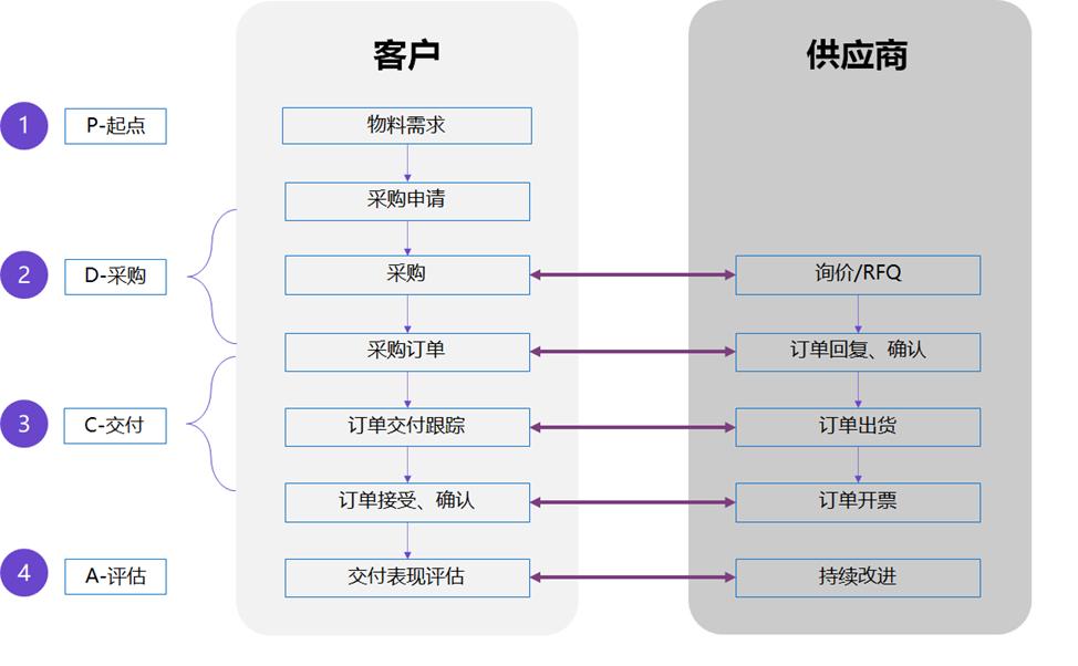 采购新手快速入门全文阅读,新手如何快速了解采购流程