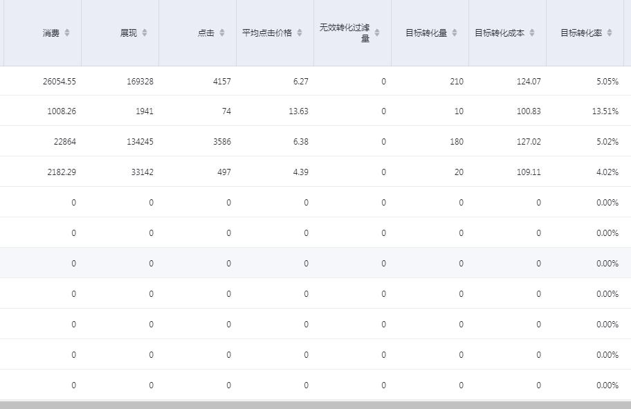 百度竞价托管如何收费以及如何考核
