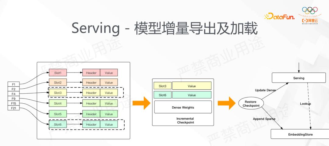 阿里DeepRec大规模稀疏模型训练推理引擎