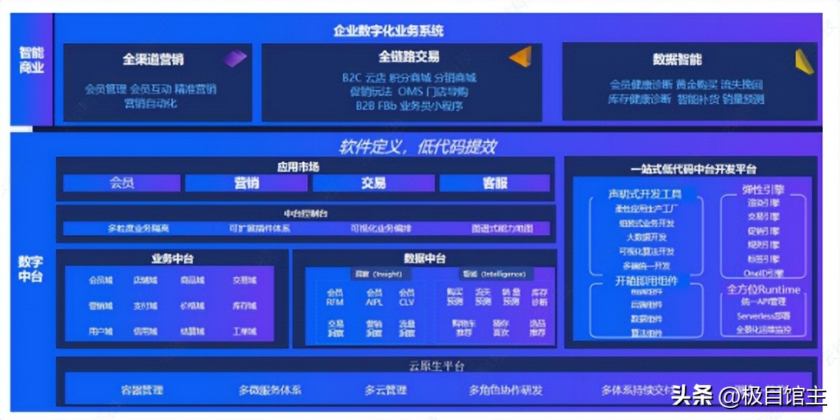 数据中台基本知识,专题讲解数据中台相关知识