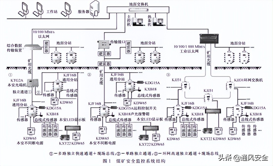 煤矿安全监控系统详解,煤矿监测监控系统误码是什么原因