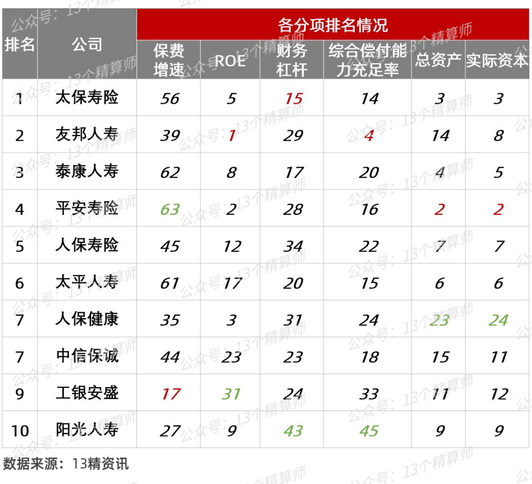 2023年寿险公司总保费排名,寿险公司综合竞争力排名