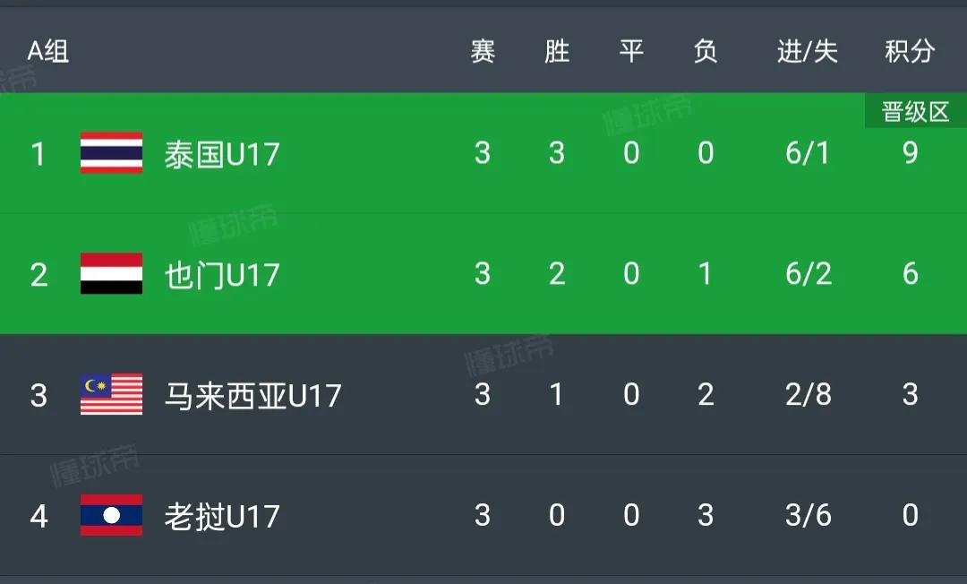 u17亚洲杯最新赛况,u17亚洲杯8强全部出炉