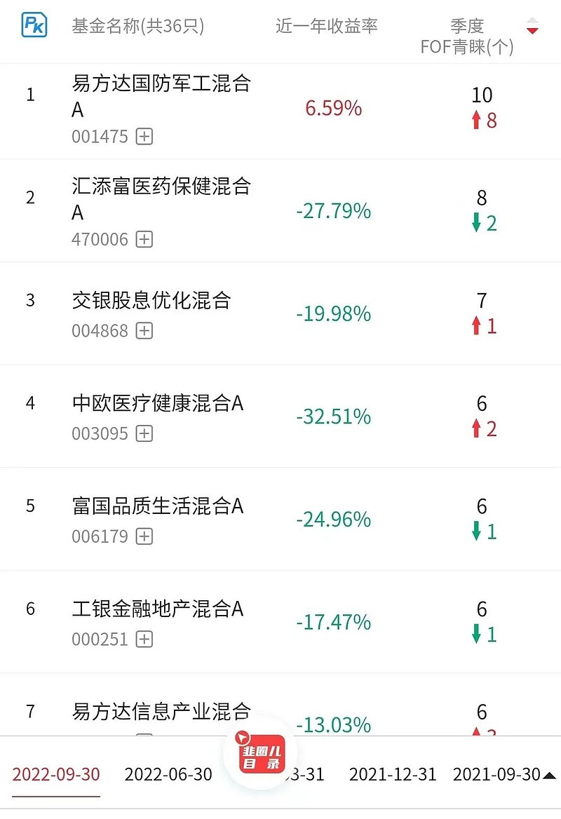 基金代销平台排行榜 (基金红黑榜)