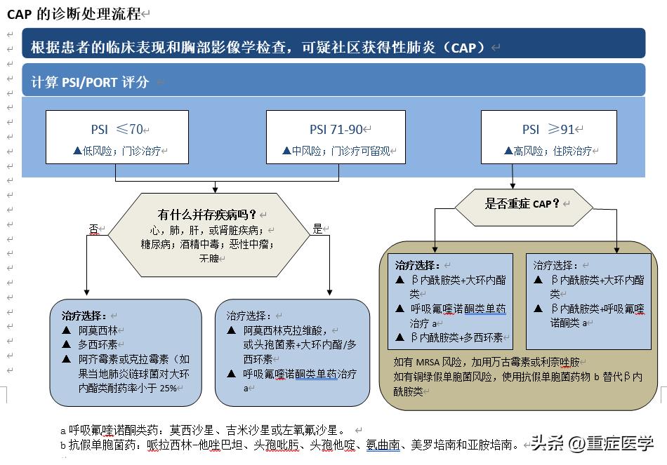 社区获得性肺炎的临床诊断有哪些,社区获得性肺炎最佳治疗方案