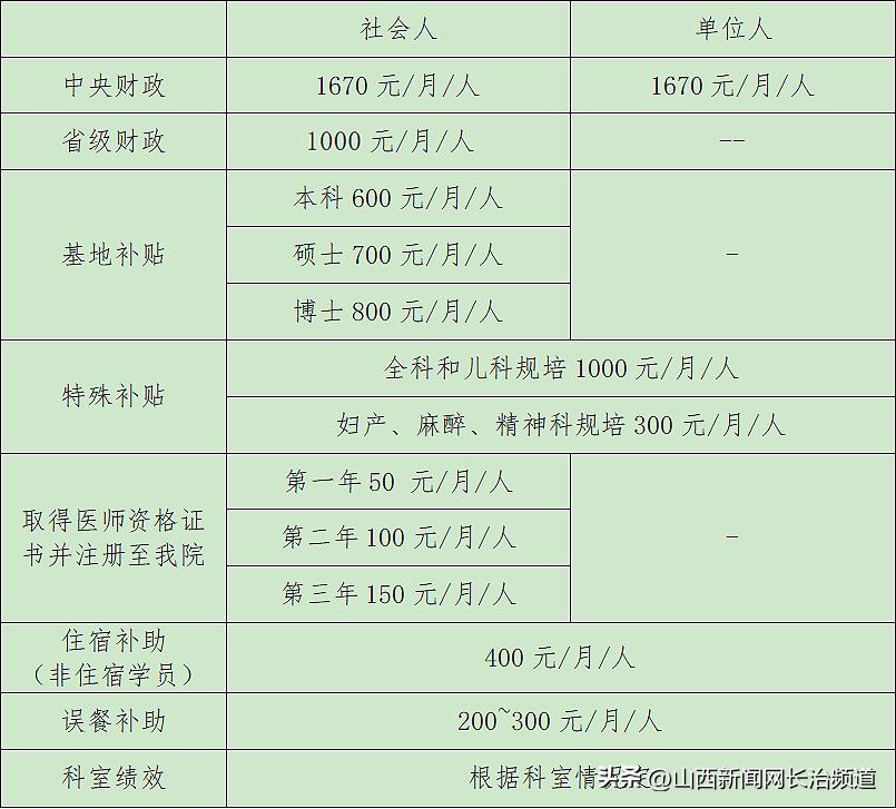 长治医学院附属和平医院规培2021,长治市中医院住院医师规培