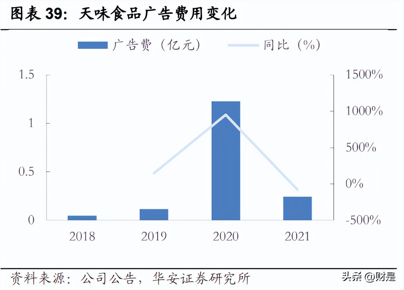 天味食品的未来十年,天味食品最新投资价值