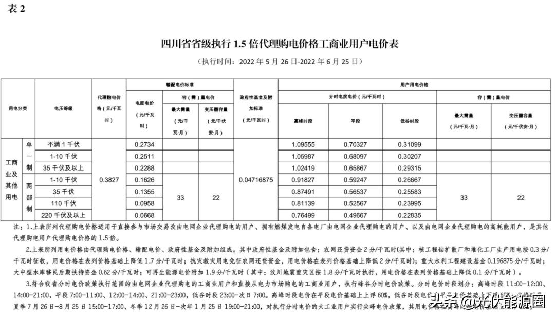 6月1日起，31省电网代购电价格有变