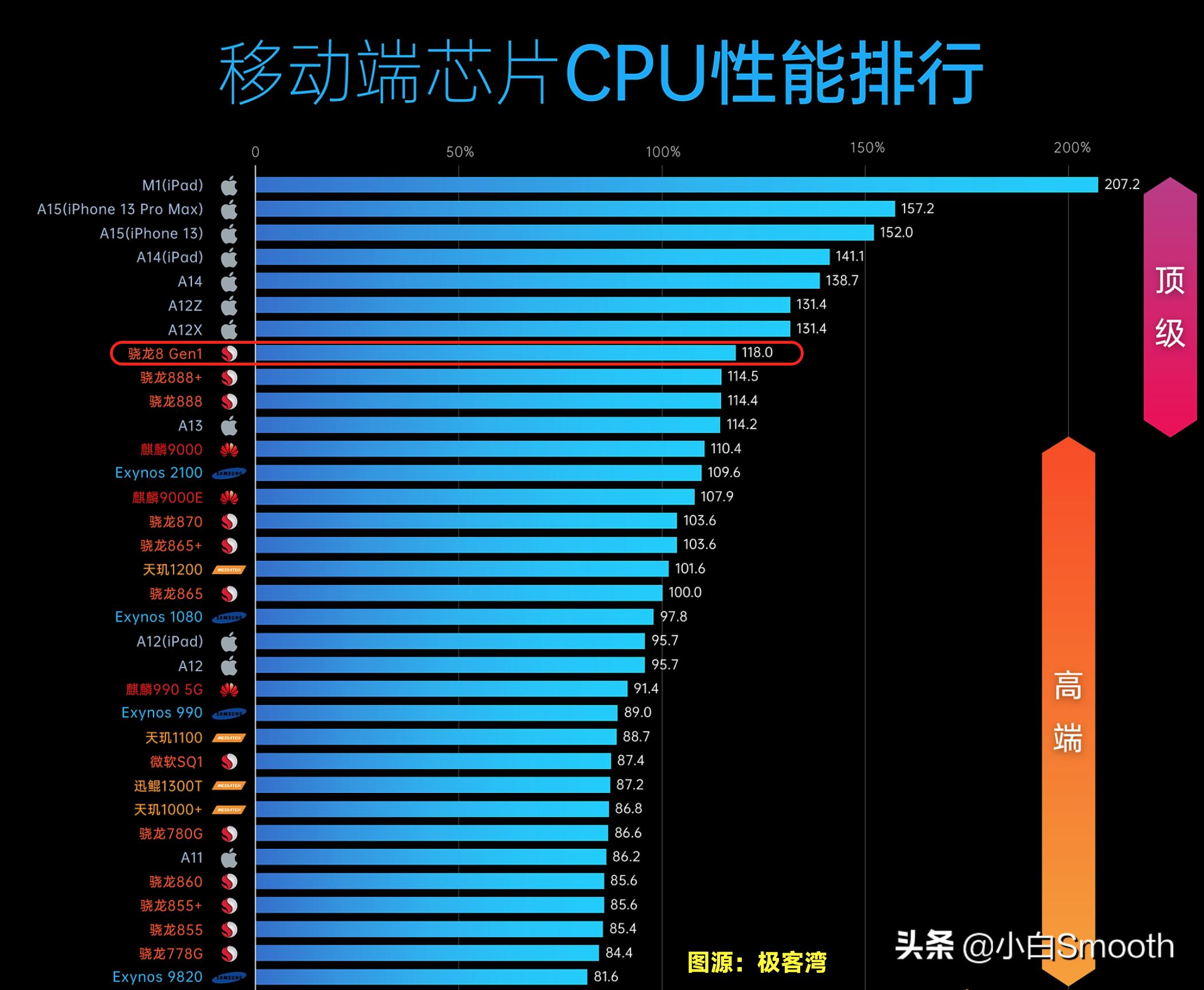 骁龙8gen1相当于什么电脑cpu,cpu第2代骁龙8移动平台是指