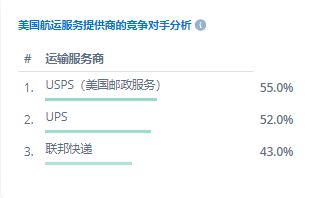 美国电子商务物流发展现状,美国电子元器件市场