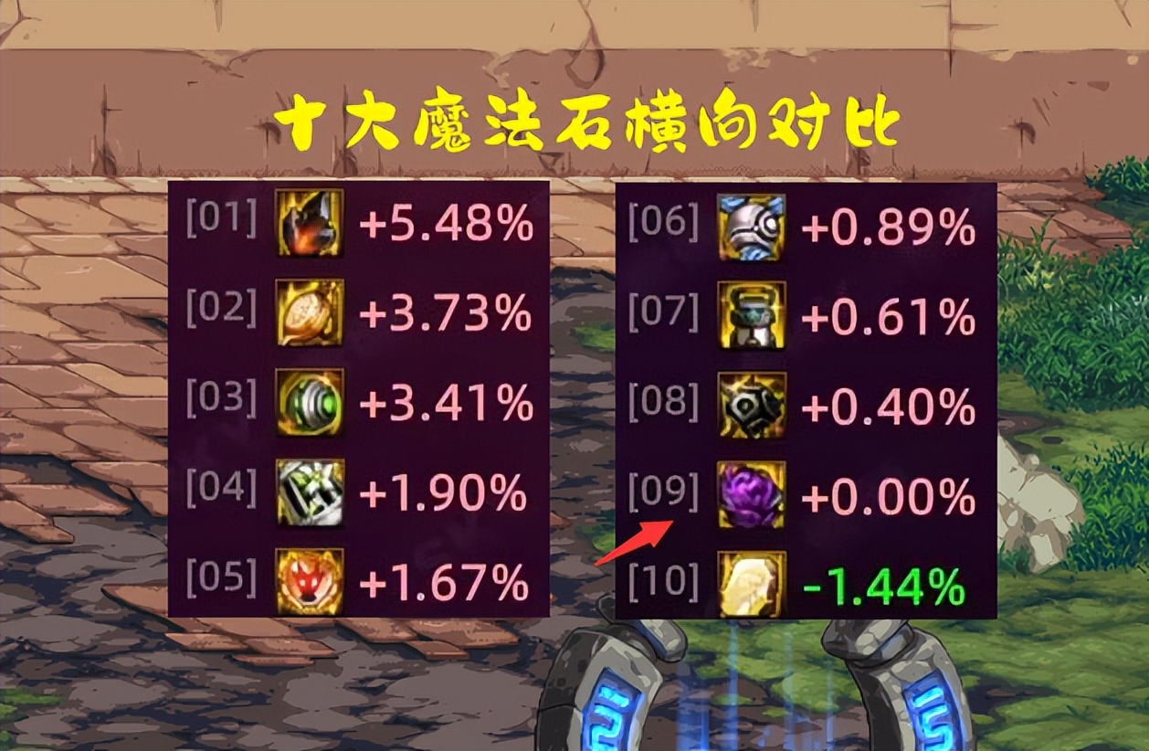 dnf现版本宠物魔法石还是最强的吗,dnf魔法石15和20