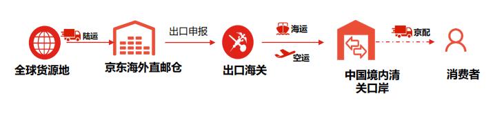 京东海外代购怎么下单发货,京东香港直邮综合仓