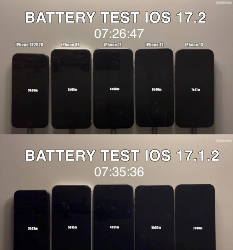 苹果或发布ios17.3.1耗电快,ios17.2.1解决了耗电问题吗