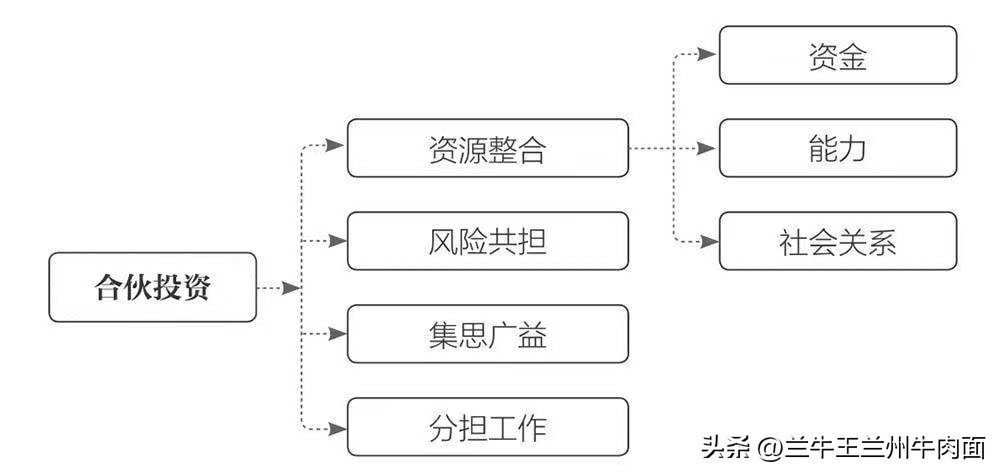 餐饮加盟还是合作联营,餐饮合伙制经营模式