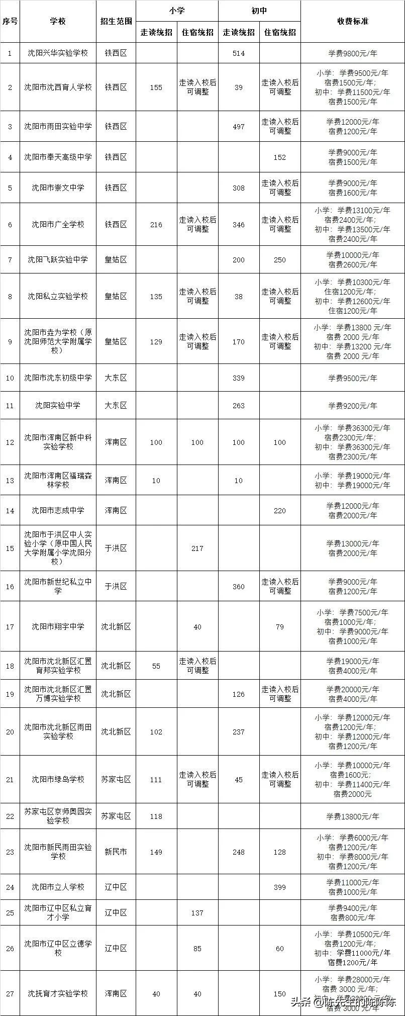 沈阳私立学校摇号政策,沈阳私立中学摇号派位