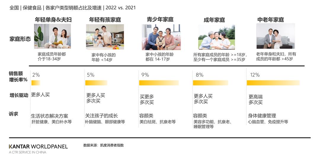 营养补充剂销量,健康保健品销量