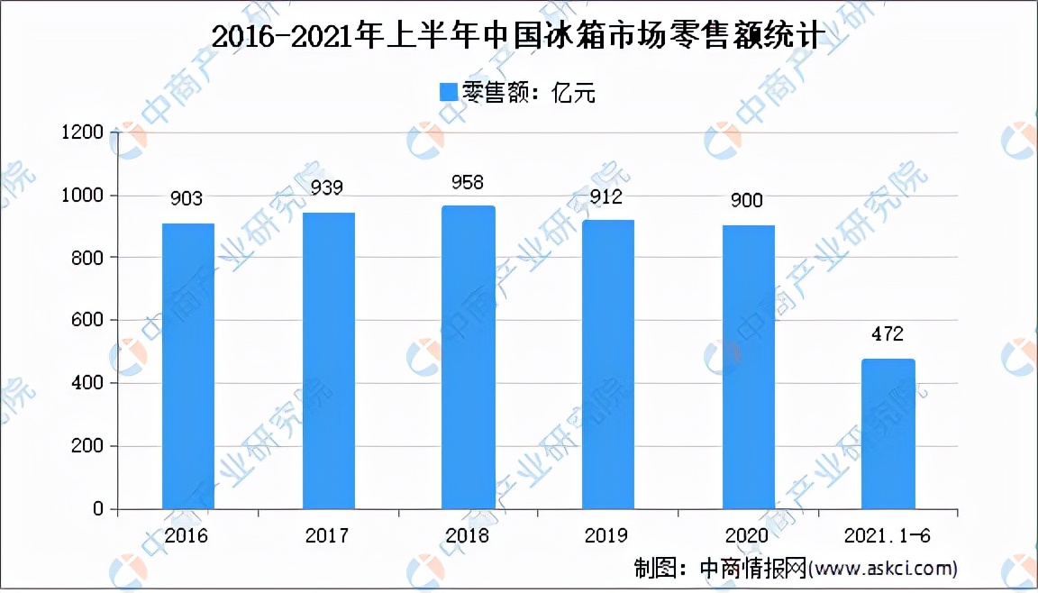 冰箱市场格局分析,冰箱行业的分析