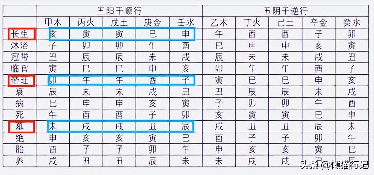十二天干对应的五行属性,五行寄生于十二宫图表