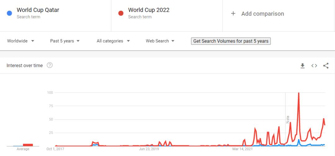 2022年世界杯会给Dropshipping带来哪些机遇？