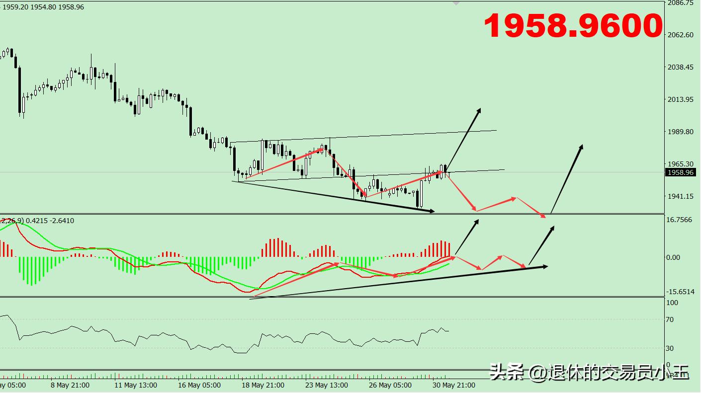 黄金的4小时底部形成ing