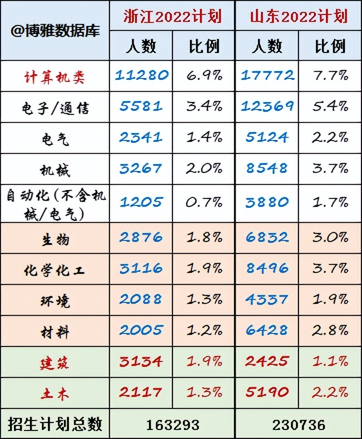 2022高考计算机类专业招生人数,2022计算机专业招生