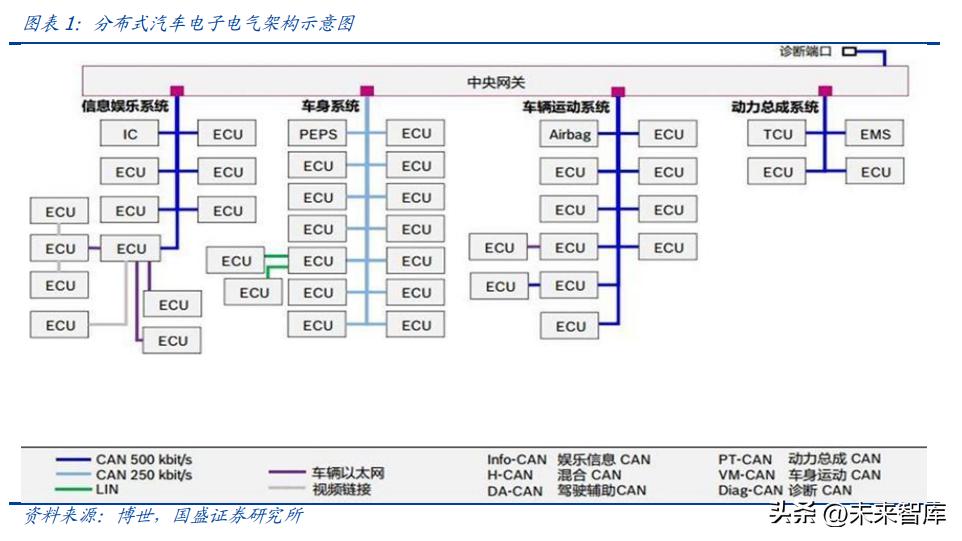 汽车域控制器的未来,汽车域控技术发展趋势