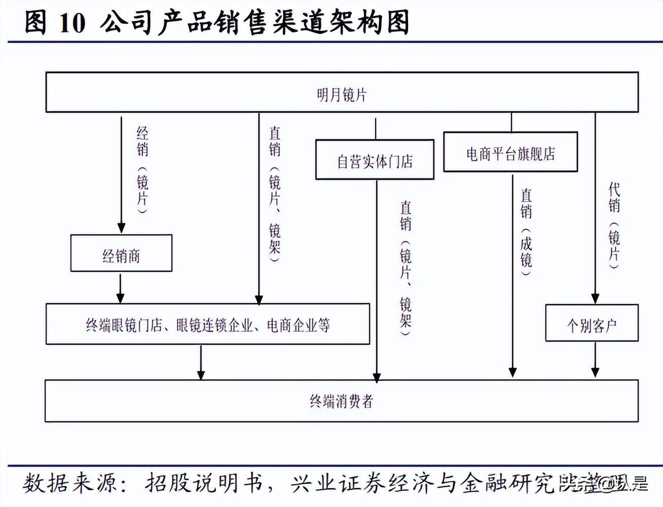 明月镜片1.71非球面镜片价格,明月镜片1.56防蓝光镜片测试