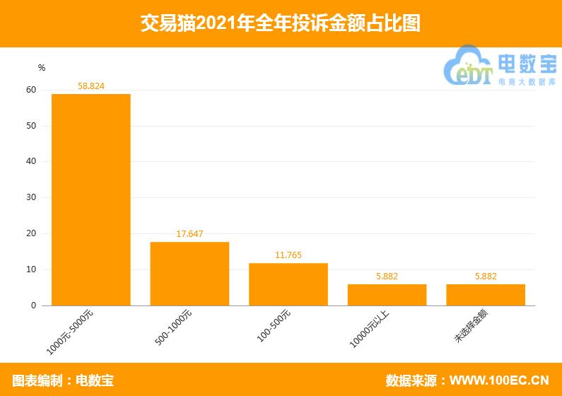“交易猫”2021电诉宝用户投诉数据出炉：获13次“不予评级”