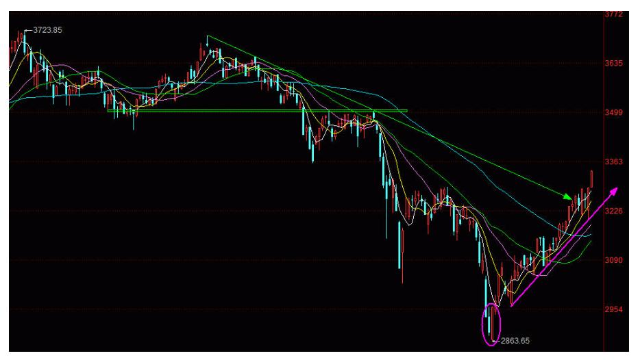 判断外汇趋势技巧,长线趋势判断技巧
