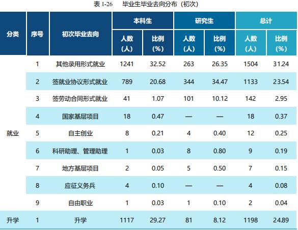 吉林农大就业方向,吉林农业大学就业率最好的专业