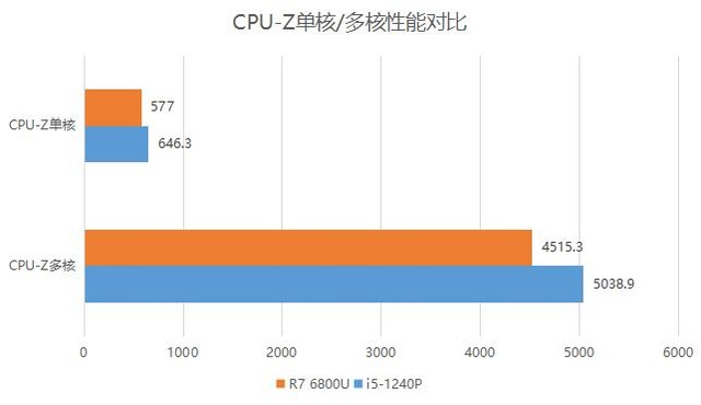 锐龙74700u核显性能,锐龙76800u相当于酷睿几代