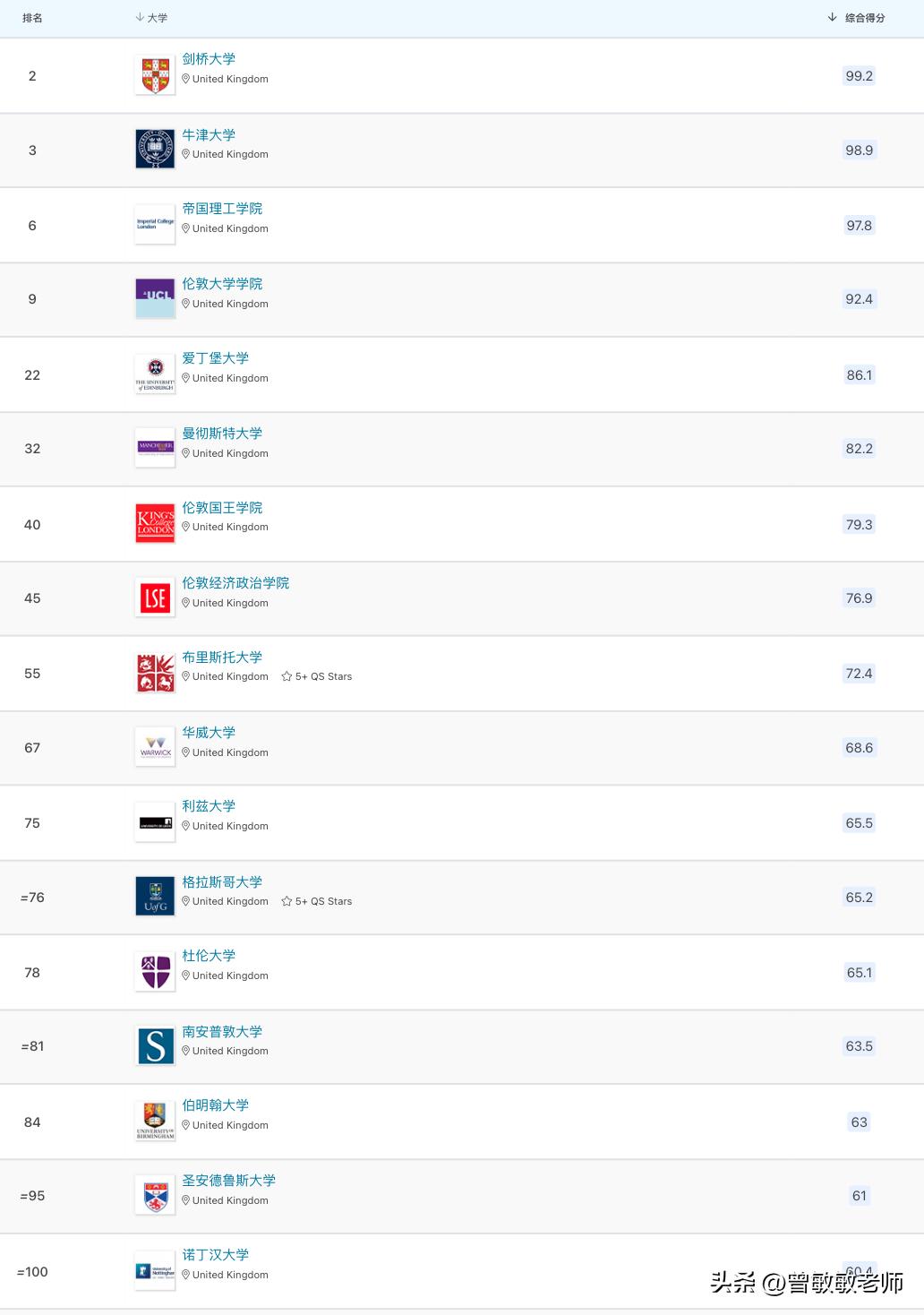 2024年qs世界大学排名出炉,全球2024年qs世界大学排名