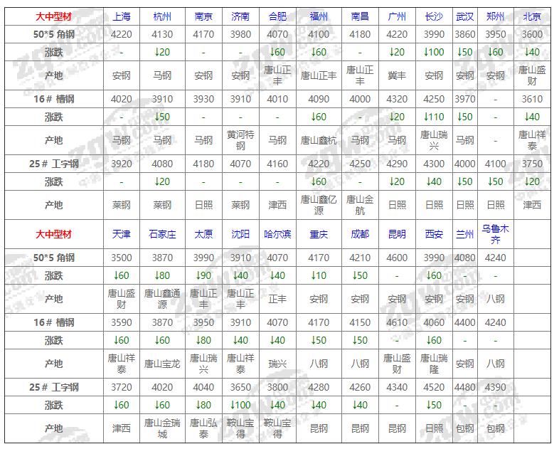 钢材2020年7月25号涨还是跌,钢材价格5月15号今日钢价行情