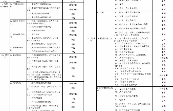 康复治疗师考情，考点预测分析