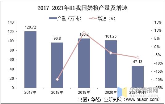 我国奶粉产量有所回升,2021年中国婴幼儿奶粉销量排行榜