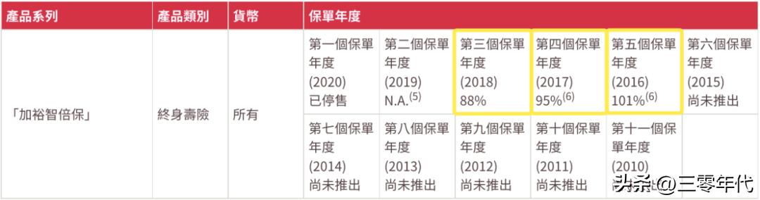 香港友邦人寿保险历年分红情况,香港友邦保险有每年分红的险种